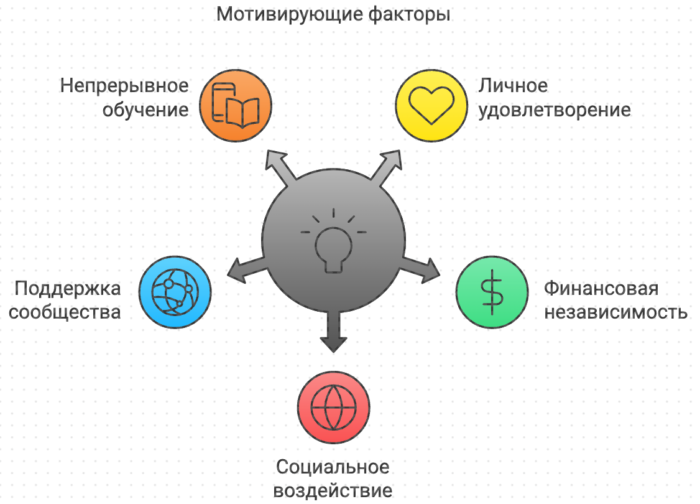 Мотивирующие факторы