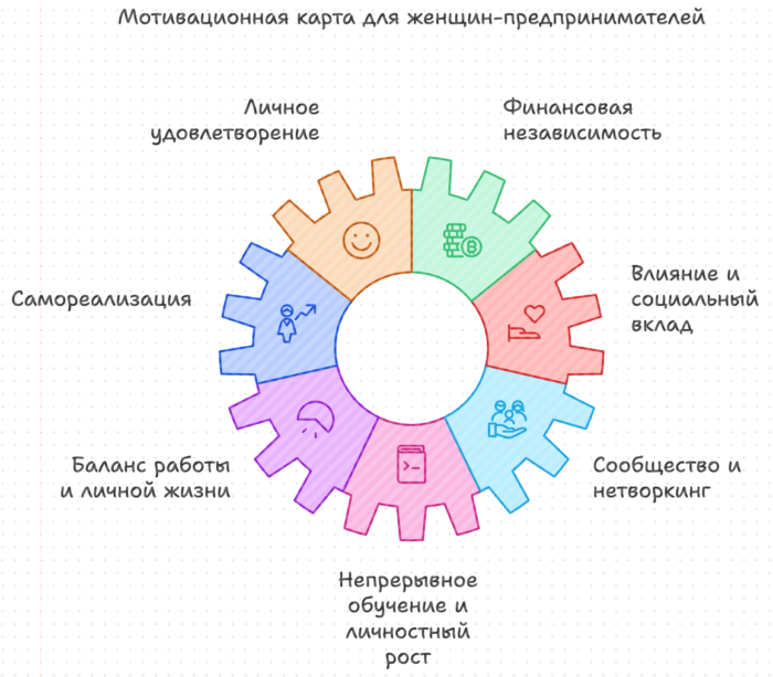 Мотивационная карта для женщин предпринимателей