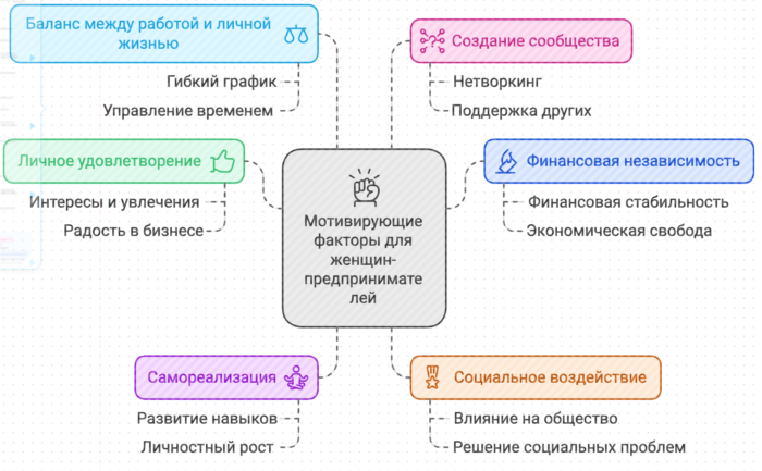 Мотивирующие факторы для женщин-предпринимателей