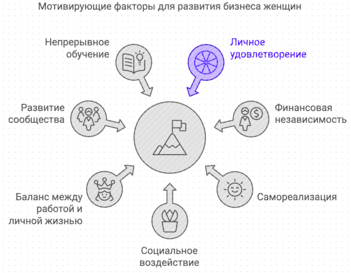 Мотивирующие факторы для развития бизнеса женщин