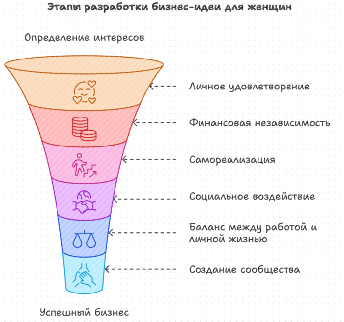 Этапы разработки бизнес-идеи для женщин