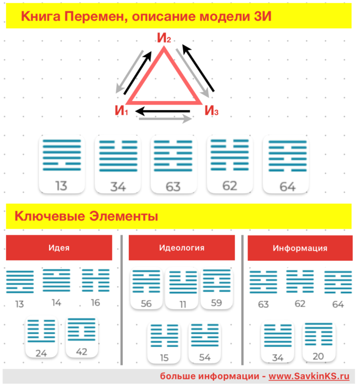 Книга Перемен, описание модели 3И 