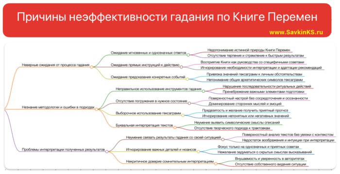 Причины неэффективности гадания по Книге Перемен