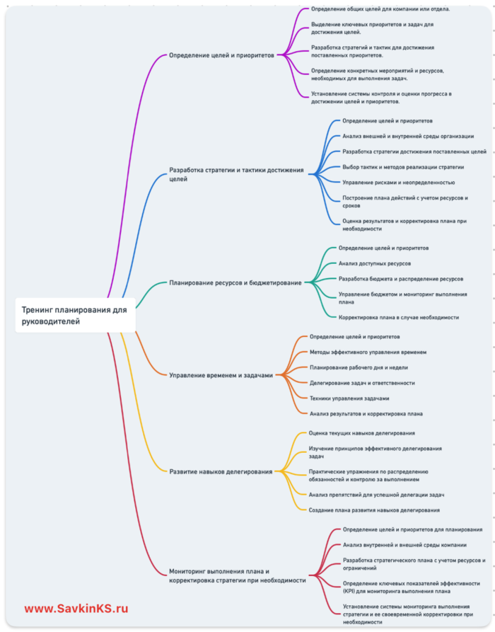 Тренинг планирования для руководителей