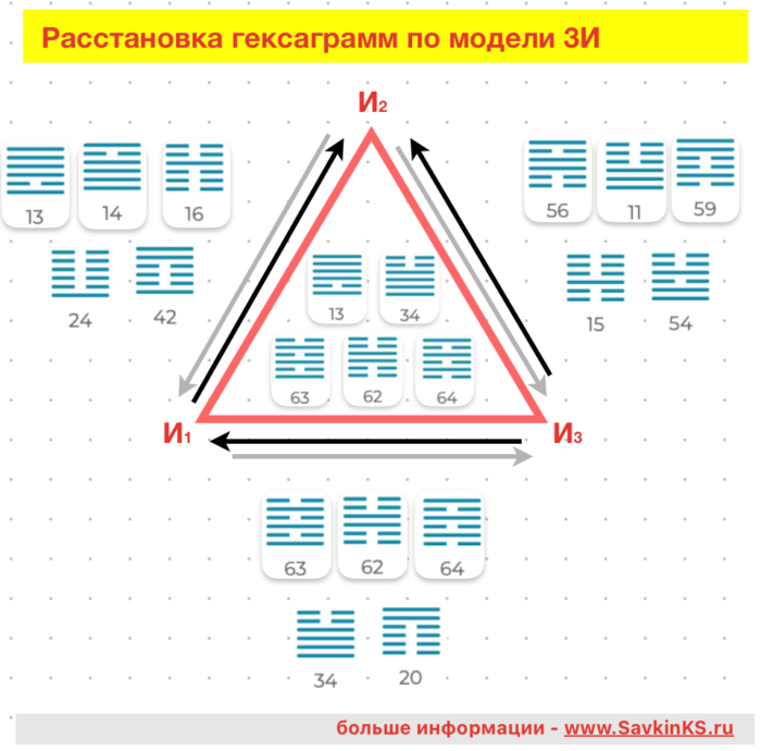 Расстановка гексаграмм по модели 3И 