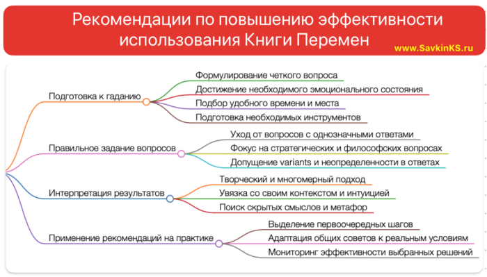 Рекомендации по повышению эффективности использования Книги Перемен