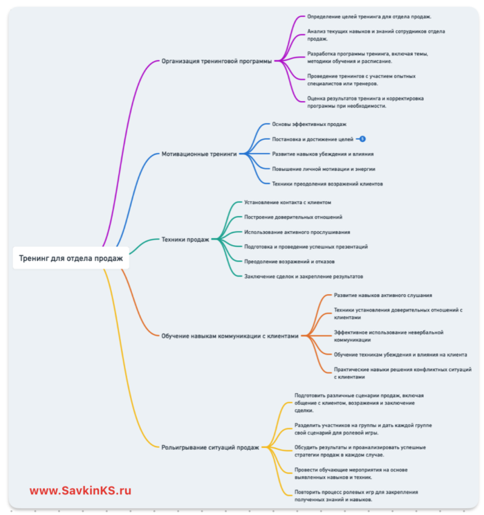 Структура тренинга для отдела продаж