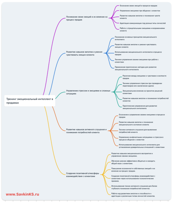 Тренинг эмоциональный интеллект в продажах