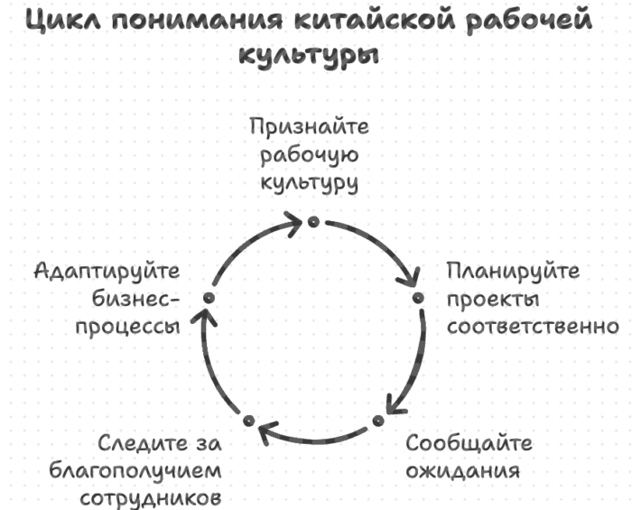 Цикл понимания китайской рабочей культуры