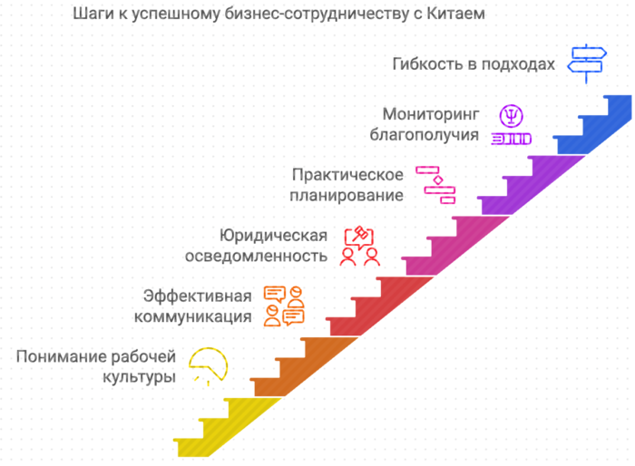 Шаги к успешному бизнес-сотрудничеству с Китаем