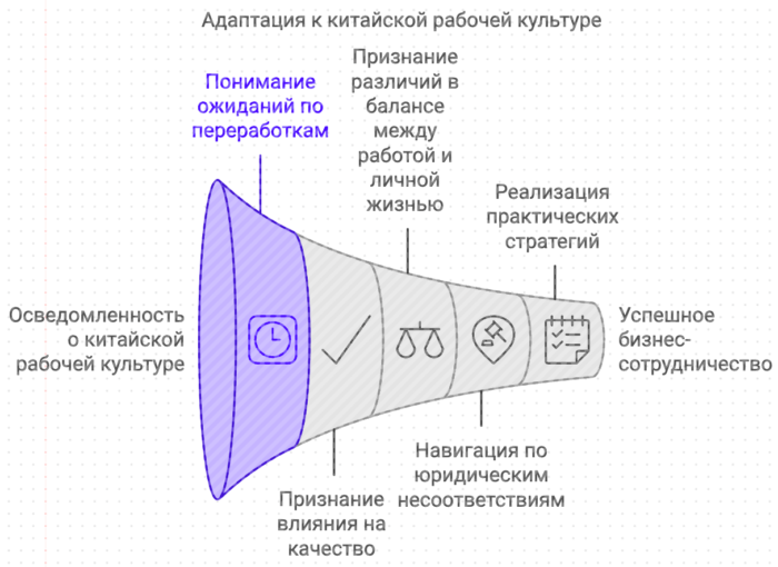 Адаптация к китайской рабочей культуре