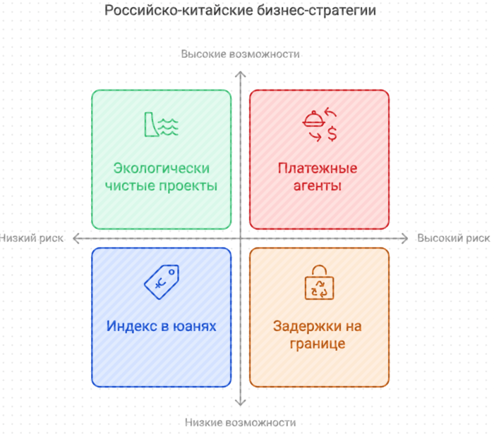 Российско-китайские бизнес-стратегии