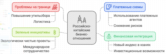 Российско-китайские бизнес-отношения