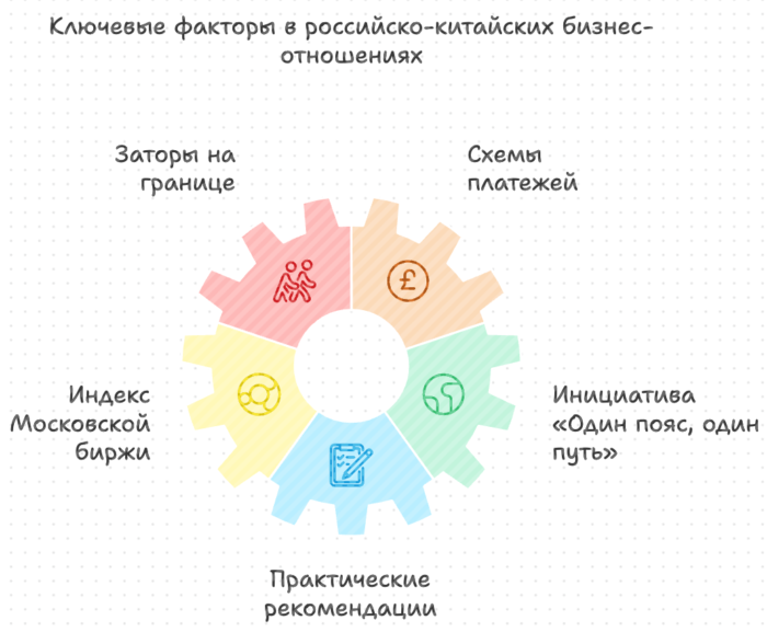 Ключевые факторы в Российско-китайских бизнес-отношениях