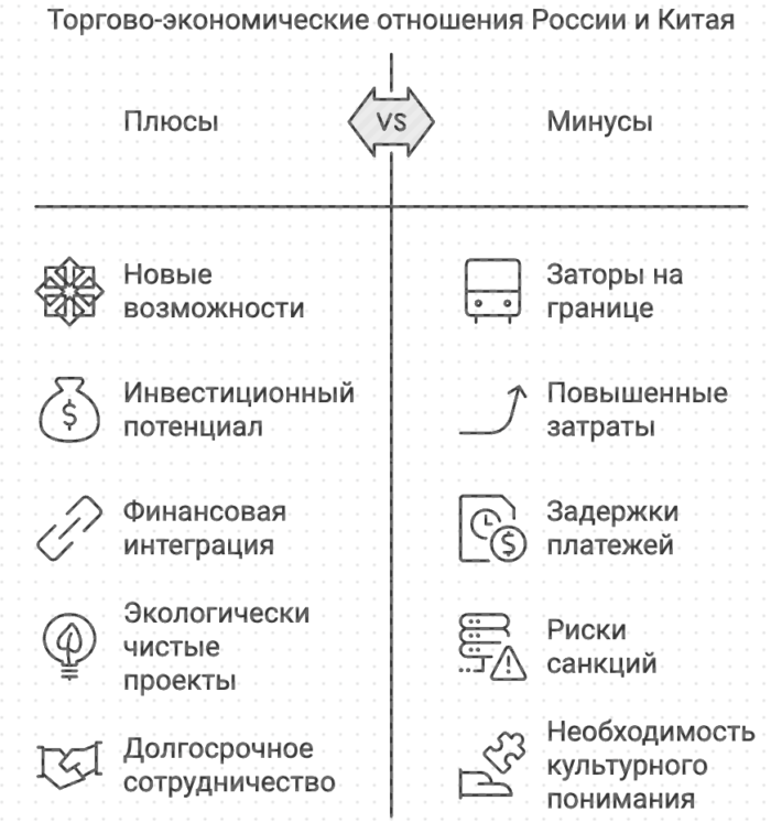 Торгово-экономические отношения России и Китая