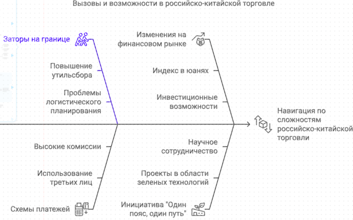 Вызовы и возможности в Российско-Китайской торговле