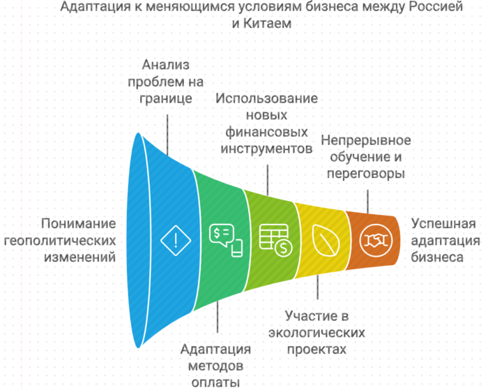 Адаптации к меняющимся условиям бизнеса между Россией и Китаем