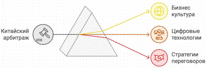 Китайский арбитраж