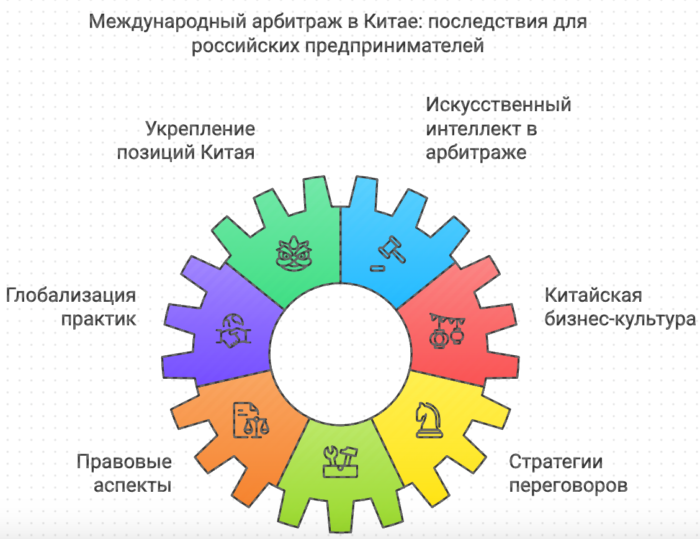 Международный арбитраж в Китае