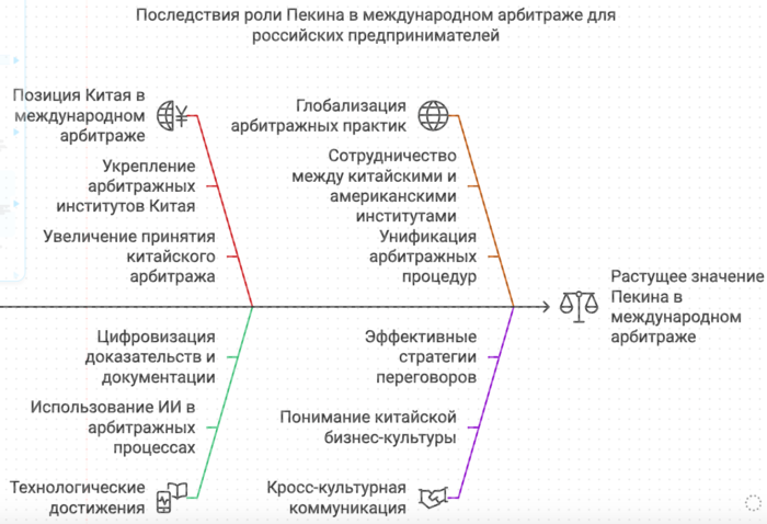 Последствие роли Китая в международном арбитраже для российских предпринимателей