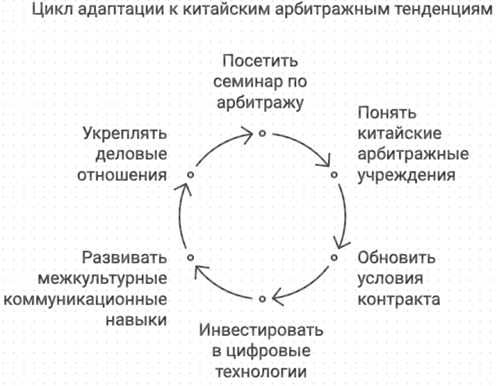 Цикл адаптации к китайским арбитражным тенденциям