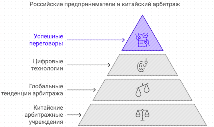 Российские предприниматели и китайский арбитраж