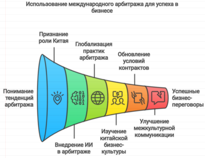 Использование международного арбитража для успеха в бизнесе с Китаем