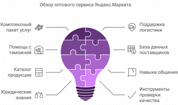 Обзор оптового сервиса Яндекс.Маркета