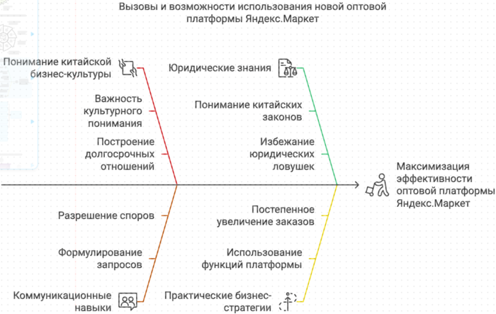 Вызовы и возможности использования Яндекс.Маркета для бизнеса с Китаем