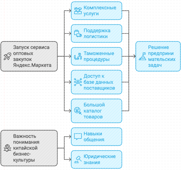 Запуск сервиса оптовых закупок из Китая