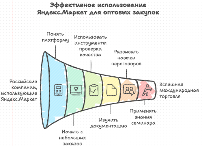 Эффективное использование Яндекс.Маркет для оптовых закупок