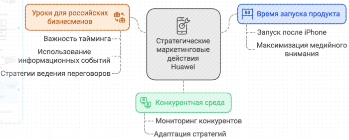 Стратегические маркетинговые действия Huawei