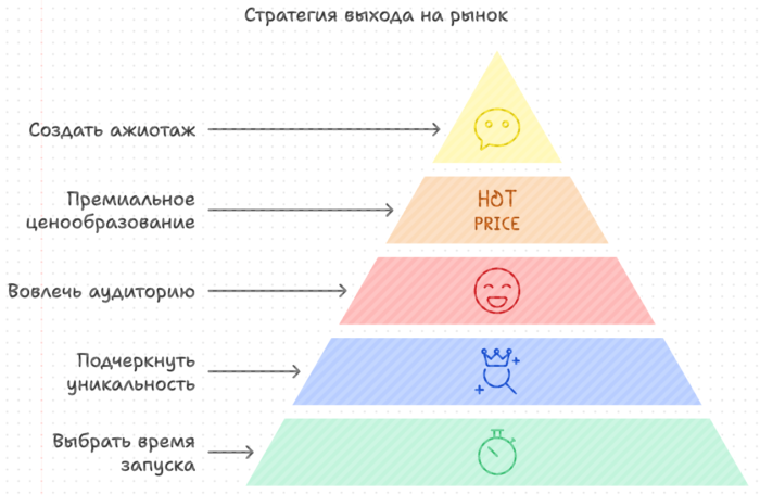 Стратегия выхода на рынок