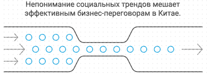 Непонимание социальных трендов мешает эффективным бизнес-переговорам в Китае