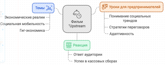 Успех фильма "Upstream"