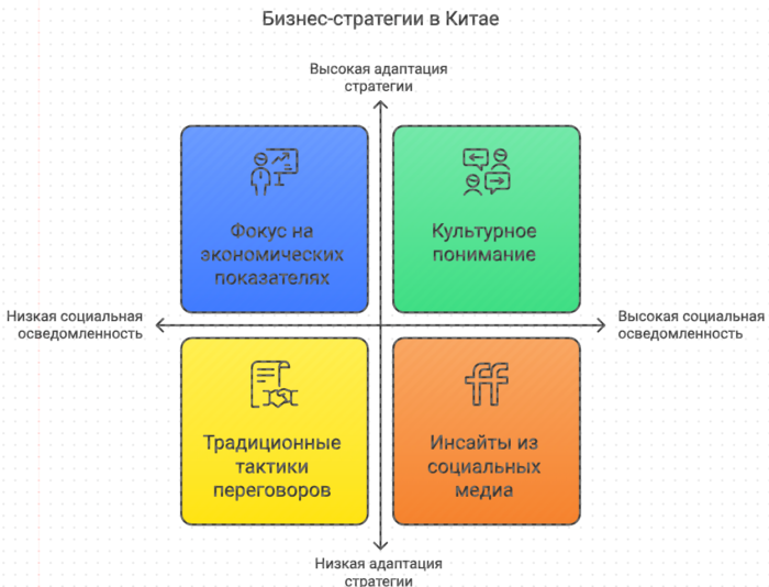 Бизнес-стратегии в Китае