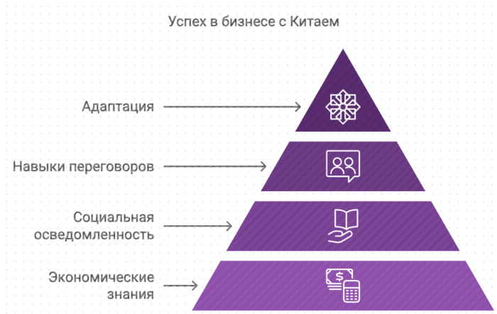 Успех в бизнесе с Китаем