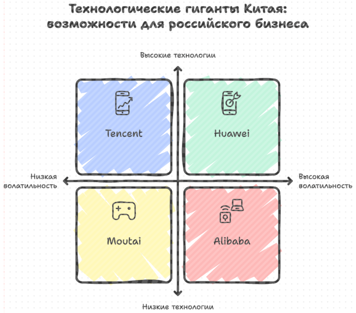 Технологические гиганты Китая