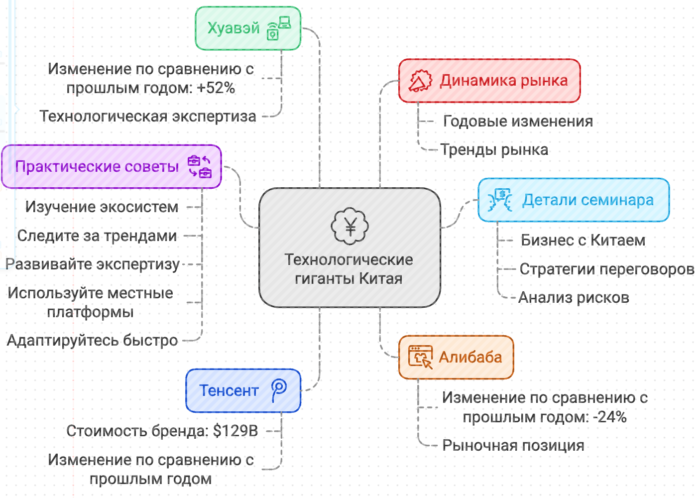 Как использовать технологические корпорации Китая