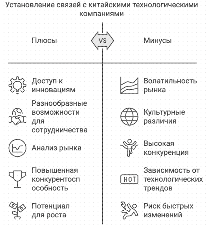 Установление связей с китайскими технологическими компаниями