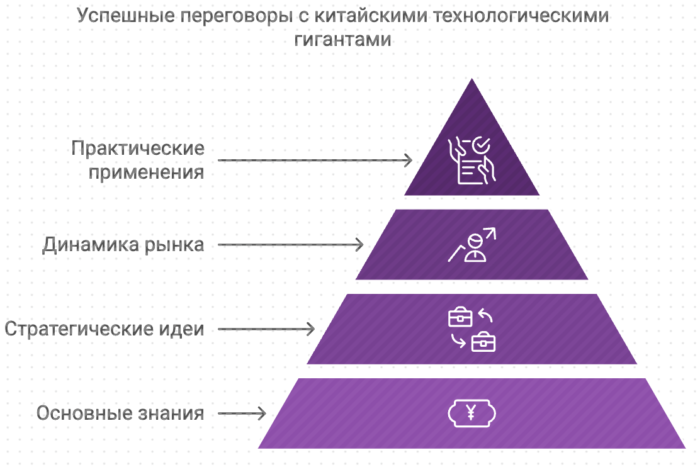 Успешные переговоры с китайскими технологическими компаниями