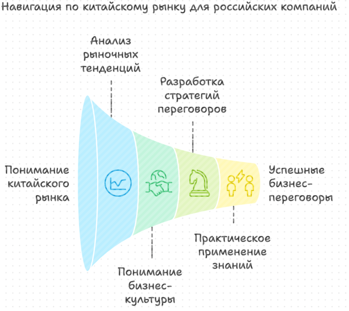 Навигация по китайскому рынку для российских компаний