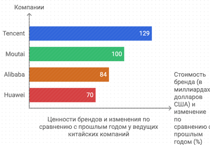 Ведущие китайские компании