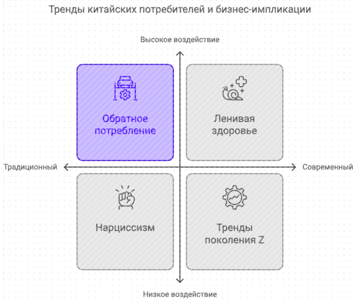 Тренды китайских потребителей