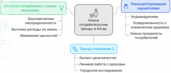 Новые потребительские тренды в Китае