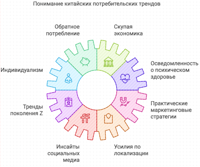 Понимание китайских потребительских трендов