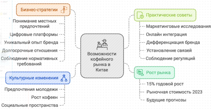 Возможности кофейного рынка в Китае