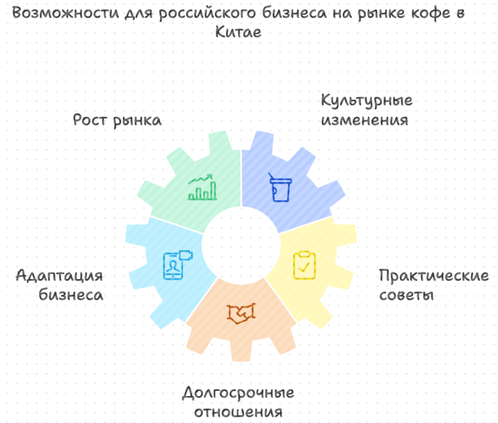 Возможности для российского бизнеса на рынке кофе в Китае