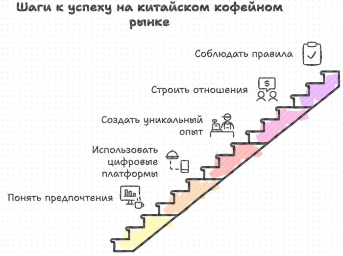 Шаги к успеху на китайском кофейном рынке