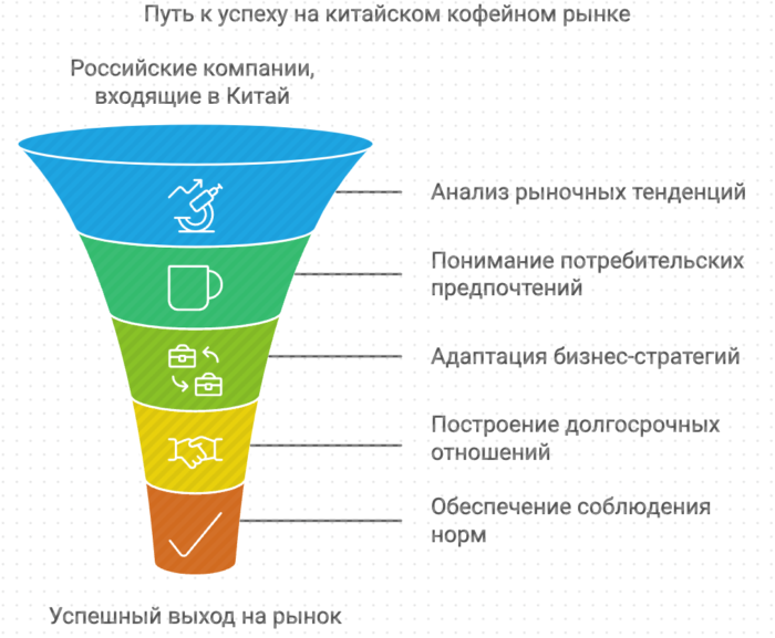 Путь к успеху на китайском кофейном рынке